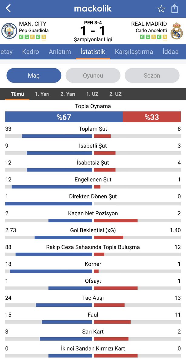 Şu tabloda City’e karşı dünyada tek bir takım çıkardı. Şampiyonlar ligi diyince akla gelen tek takım.