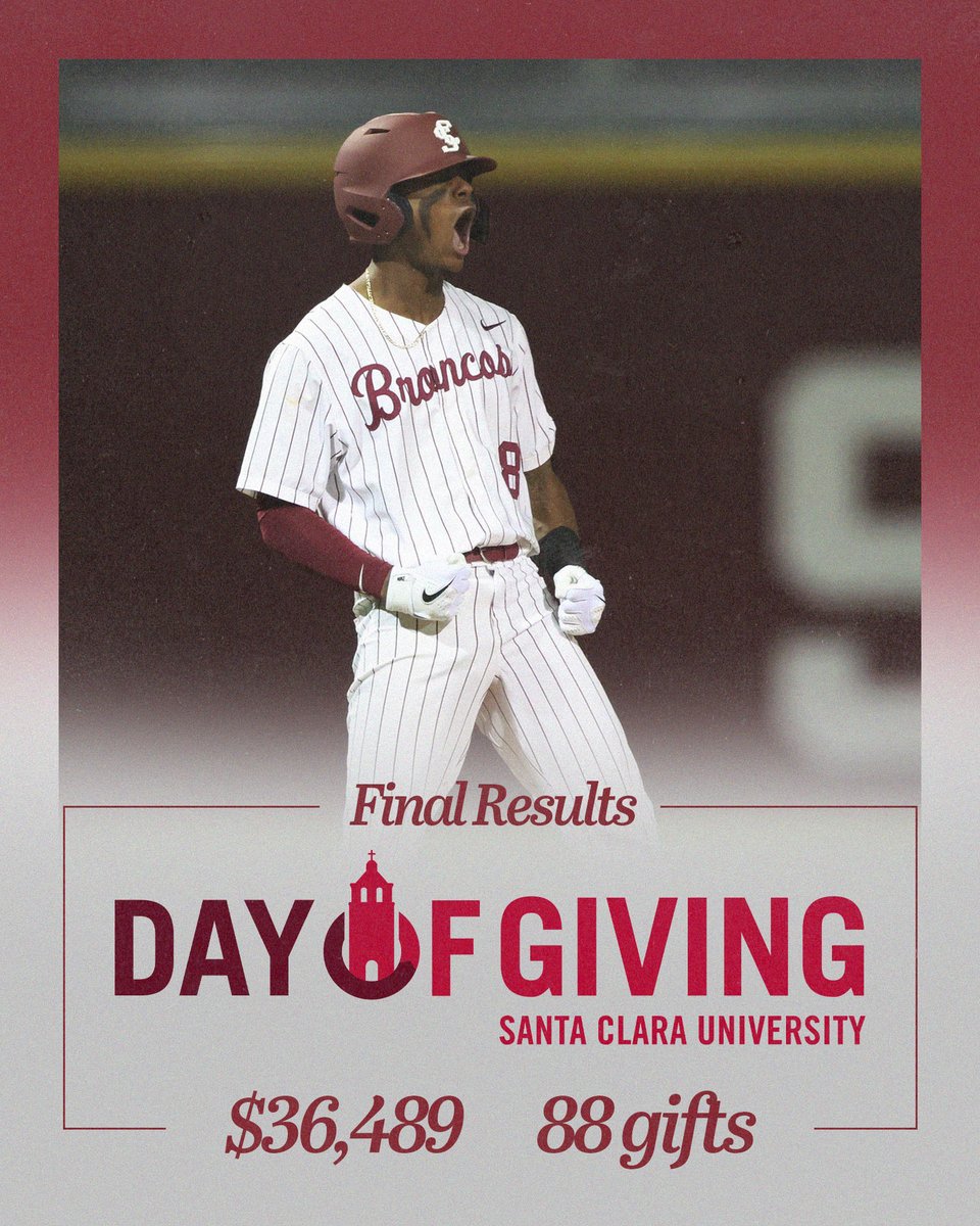 SCU_Baseball's tweet photo. HUGE thank you to our donors, alumni, friends, and family for making the Day of Giving very successful for our program!
$π―π²,π°π΄π΅ was raised from π΄π΄ donations, which will have a direct and immediate impact on our student-athletes!
#AllinforSCU https://t.co/Dizm3gpEg5