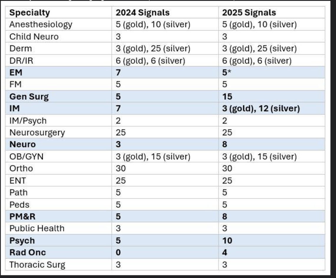🚨 Important #Match2025 Update🚨 

Signal tokens for the upcoming ERAS season are here!

GenSurg, PM&amp;R, Psych, and Neuro to increase # of signals

EM and IM to decrease

EM has made a formal recommendation to NOT signal home prog. or away rotations

Like/share for more updates!