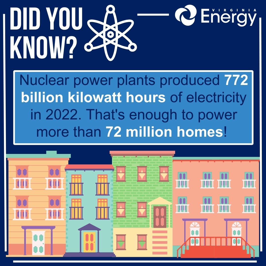 #Didyouknow that in 2022, nuclear power plants produced 772 billion kilowatt hours of electricity? That's enough to power more than 72 million homes! #VirginiaEnergy