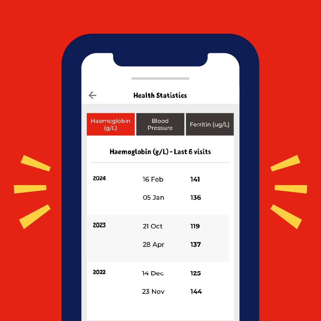 You can monitor your blood health stats, including haemoglobin levels and blood pressure on our Donate Blood app. It's a great way to keep your vitals in check and book your next donation. #lifebloodau donateblood.page.link/2zMm