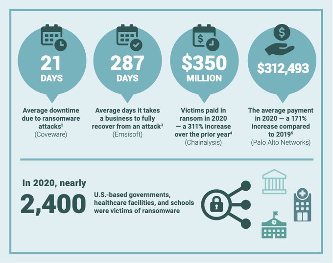 Rt @wef 5 urgent actions in the fightback against ransomware. wef.ch/2QijhRA