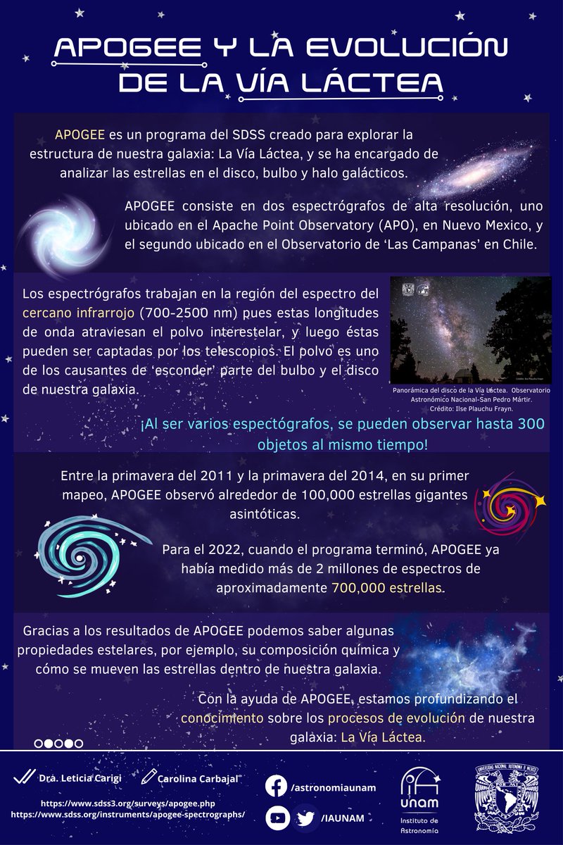 Sloan Digital Sky Survey (Censo Digital del Cielo Sloan, en español) es el proyecto más ambicioso para censar el universo observable. APOGEE está enfocado en el análisis de la estructura de nuestra galaxia: la Vía Láctea. ¿Quieres saber más? #snackastronómico
