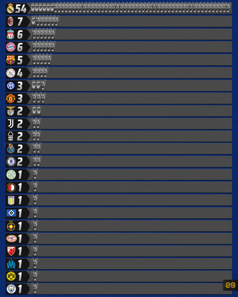 I asked ChatGPT how the Champions League winners ranking will look in 40 years: