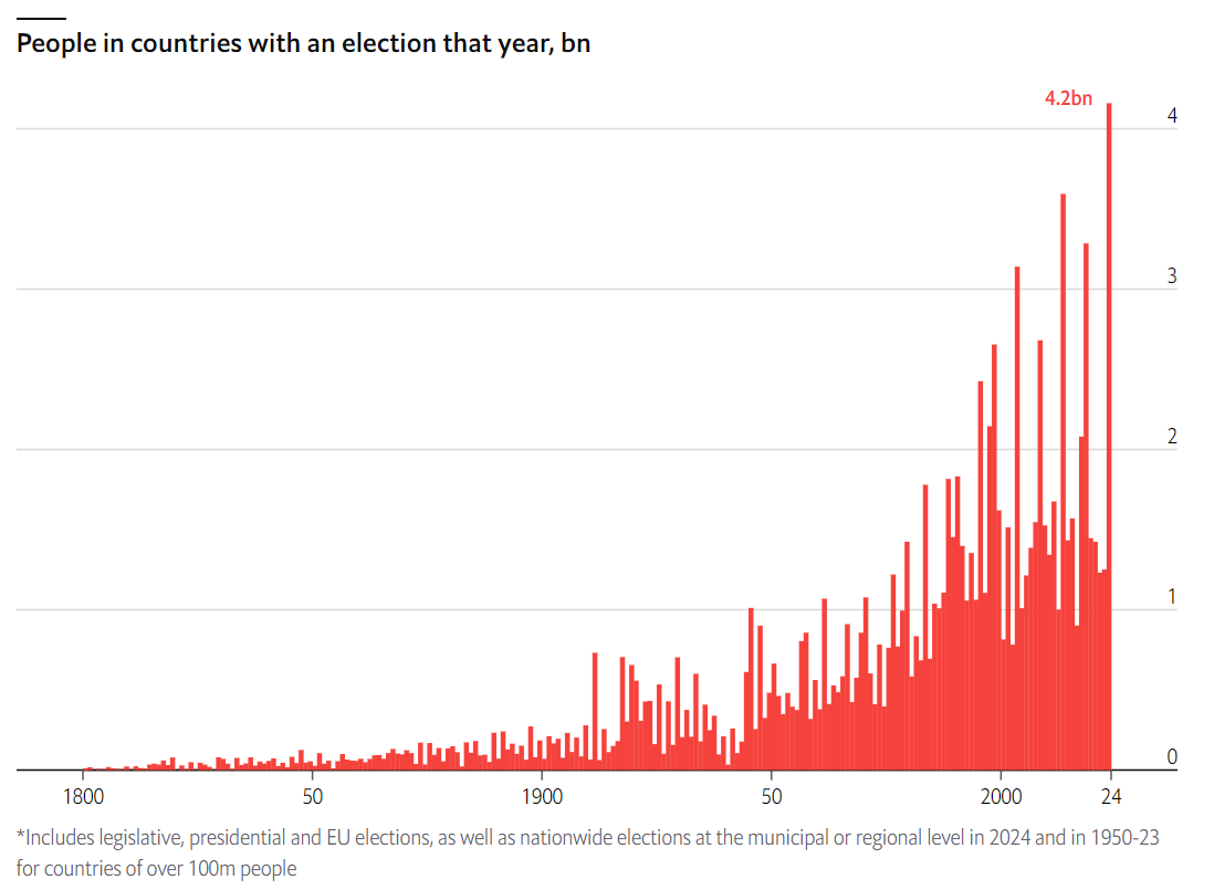 Globally, 4.2 billion people will vote in 2024. The highest elections year in human history.