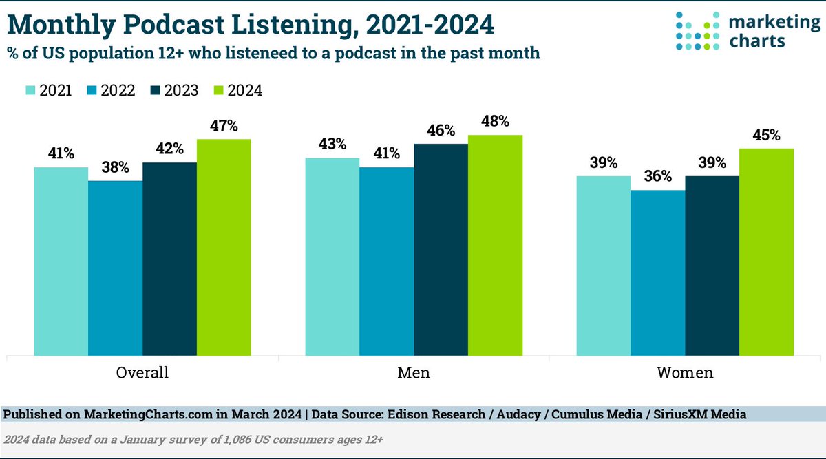 As Podcast Listening Grows, More Women Tune In 🎙️ Some 45% of women ages 12 and older listened to #podcasts in the past month, just shy of the comparable share of men (48%). #marketing buff.ly/4aVPUYS