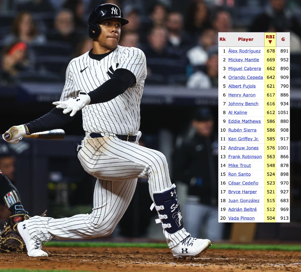 Since 1950, Juan Soto is the 21st player to reach 500 RBIs before his 26th birthday — he doesn't turn 26 until after this season. 

How far up the list will he wind up? 

#Yankees ⎹ #MLB