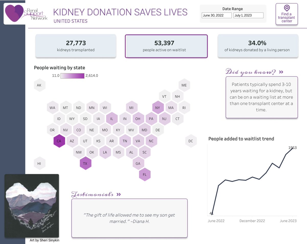 RSN's Kidney Transplant Dashboard offers a glance national and state statistics. Look up how many transplants have been done, see how many people are “active” on the waiting list. & locate transplant centers in your region. ow.ly/YhUl50RhH0Y
