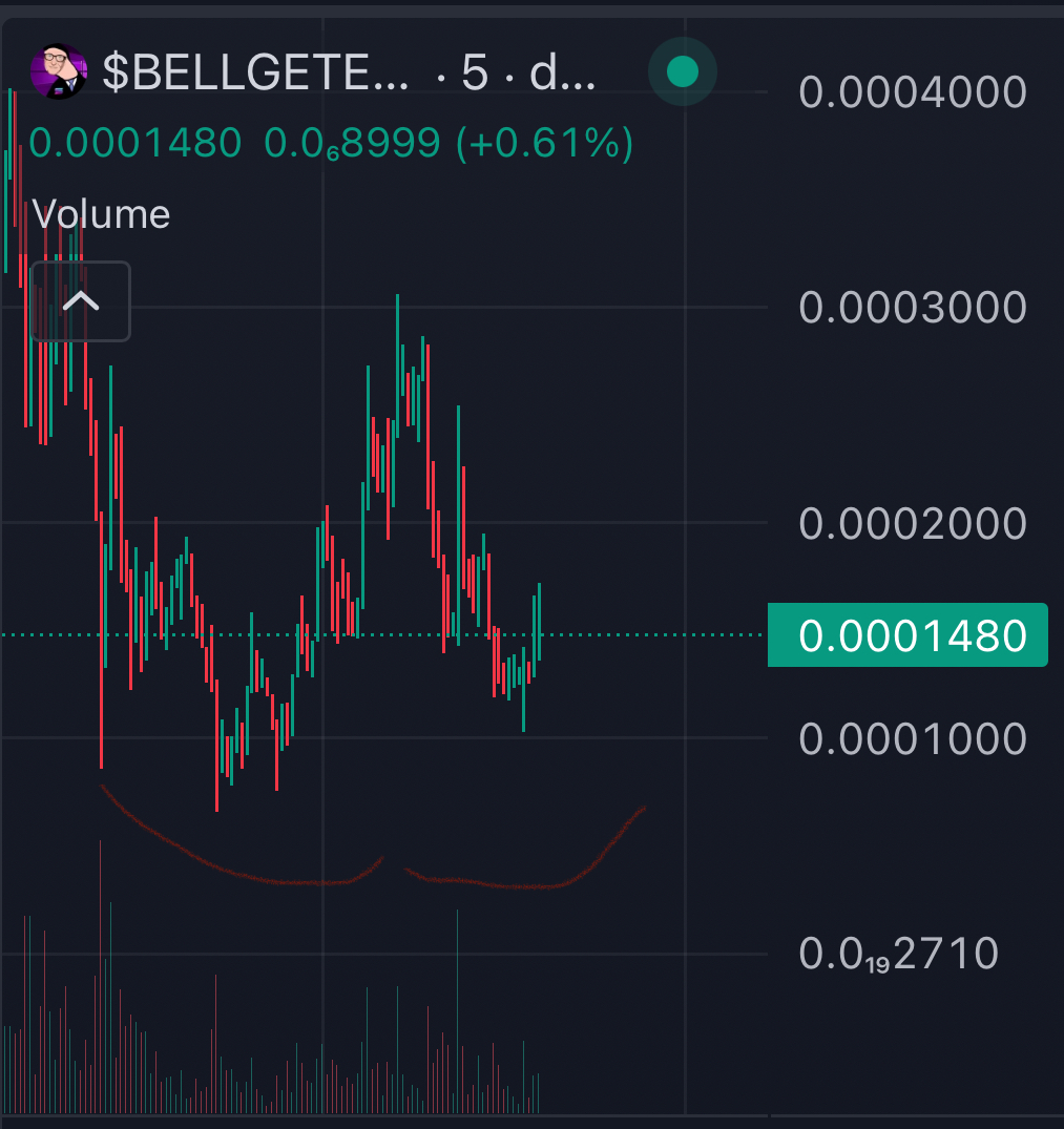 Altcoinerrrrrr's tweet photo. @JakeGagain You definetly should look at #BELLGETES

Community pushing hard

SPACES COMING LATER TODAY 

120k MC - ABOUT TO GET SENT 

https://t.co/gkrToXFGBr https://t.co/sLN6tD0Btu