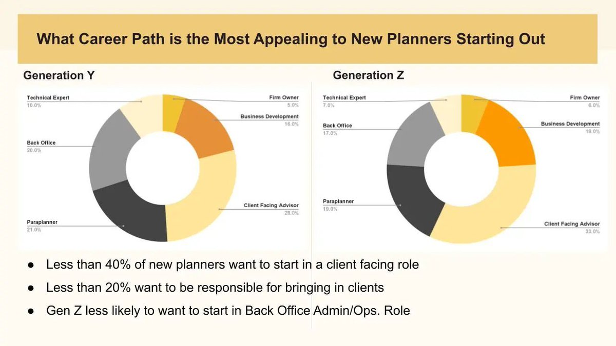 Interesting @NewPlnrRec data - nearly half of new advisors coming into the profession don't want client- (or prospect-)facing roles at all. They want to start in paraplanning or operations and work their way up...

'Career Satisfaction Research Survey' newplannerrecruiting.com/career-satisfa…