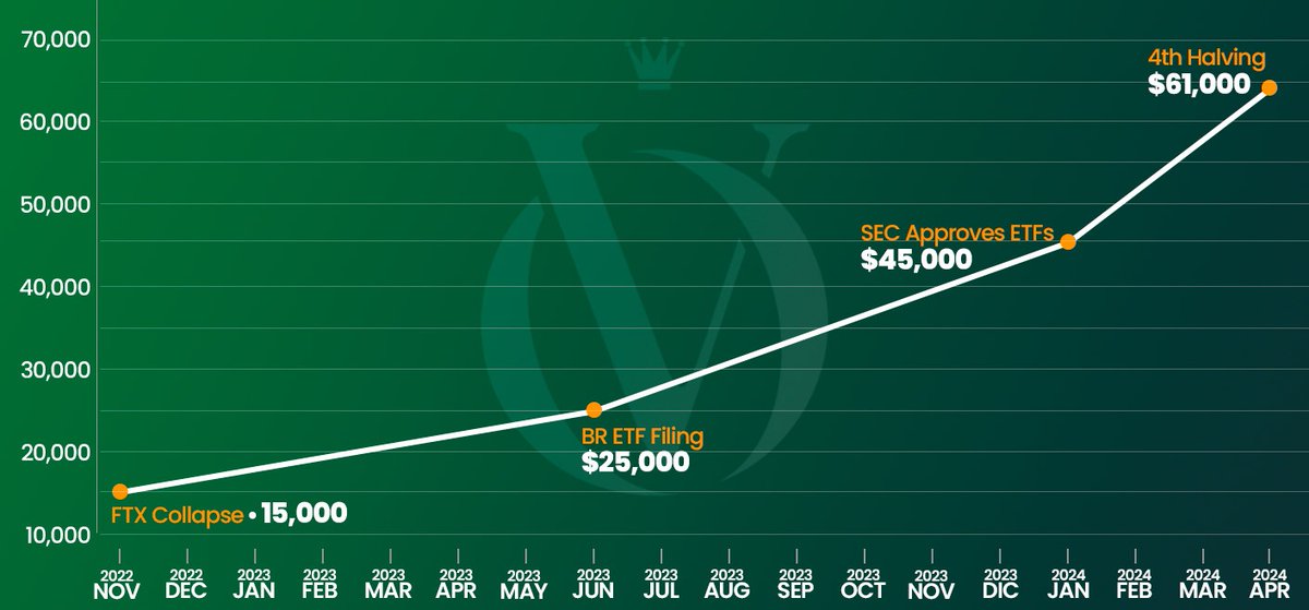 The next time someone says, 'But #btc    is too volatile.' Send them these two images and ask, 'Do you see volatility here?' Then say this: 'Get out of the weeds, bro. Wealth, especially generational wealth, is not made in the weed.' #stackharder