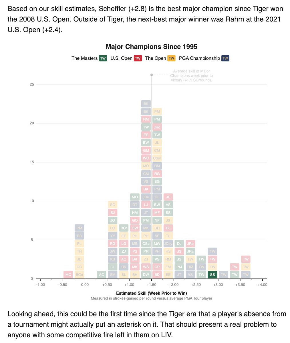 Someone has finally infiltrated the sea of TWs on the right side of the major champion skill distribution: Scheffler (SS) is the best major champ since Tiger at Torrey in 2008.