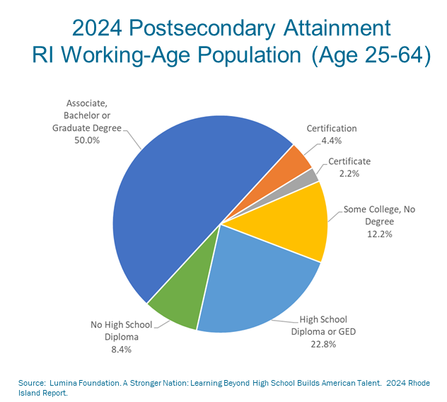 RI’s college attainment & enrollment rates are ⬆️. The proportion of RIers with degrees & credentials is ⬆️ 3.4% (56.7%). RI ranks 6th in US for college-going persons. The proportion of RIers who are enrolled in college (5.24%) puts the Ocean State in the top 10. @swgilkey