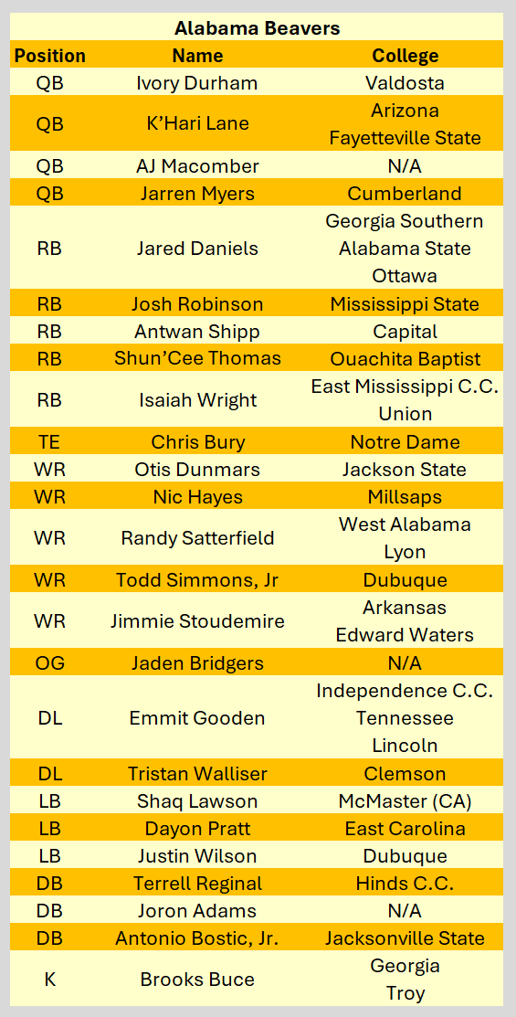 These are the players the @AlabamaBeavers have publicly said are connected to the team whether via watchlist, workout, signing, etc. I don't expect all of them to be in camp, but a good number of them should be. Will continue to update as more info omes out.

#IFA x #BeaverNation