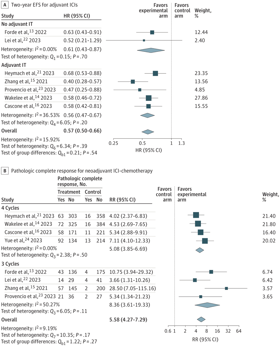 Meta-analysis of neoadjuv chemoimmunotherapy in #NSCLC:
1. 3 cycles suffice based on pCR, with adjuvant immunotherapy not enhancing EFS.
2. Kudos to @JAMANetworkOpen team, esp. Sara, for elevating paper quality & reviewers' feedback.
3. Special shoutout to the amazing team!