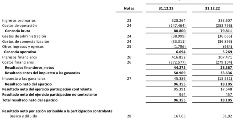No hay que caer en la trampa del EPS o de la ganancia neta. El FY2023, particularmente el 4T23, registró ganancias extraordinarias por ingresos financieros (no solo METR sino casi todas las empresas argentinas) + una devolución única de impuesto a las ganancias.