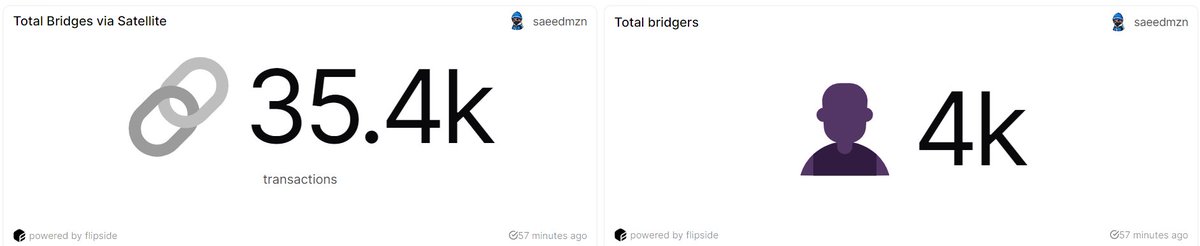 byte_bender_'s tweet photo. 1/🌐✨ Just in: Satellite bridge has successfully completed 35.4k transactions From the beginning of 2024! With 4k unique bridgers! 

@Axl_Satellite 
@axelarnetwork 
data by @flipsidecrypto https://t.co/F1xVcW8urX