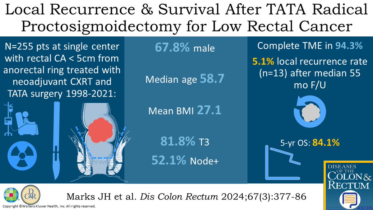 #DCRJournal visual abstract | Local Recurrence and Survival After TATA Radical Proctosigmoidectomy for Low Rectal Cancer: bit.ly/43FMszf @JohnRTMonsonMD @jendavidsmd @ScottRSteeleMD @Swexner @me4_so @ACPGBI @drtracyhull @ASCRS_1