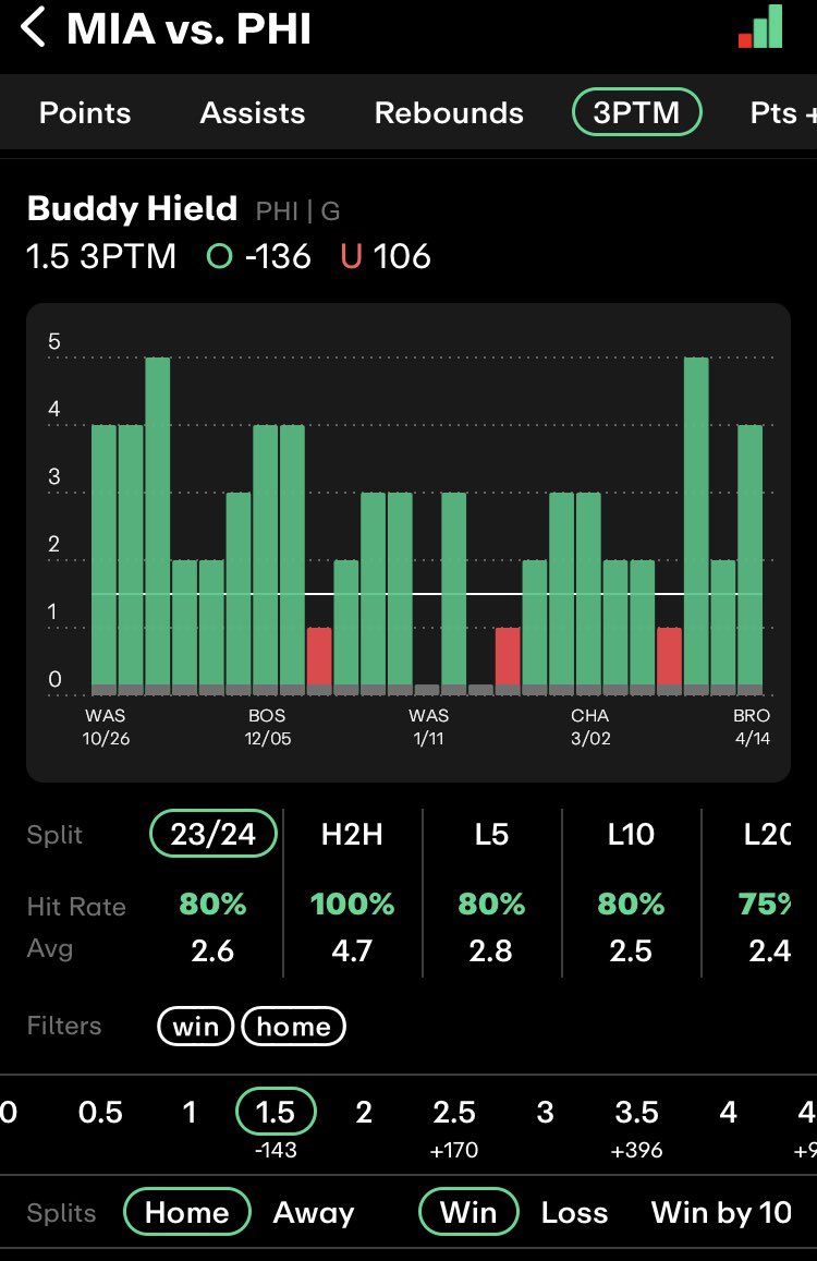 ElprofessorBET's tweet image. #NBA #PlayInTournament 

🇺🇸Phila - Miami 🇺🇸

🇺🇸Hield +1,5 3 pts @ 1,71 

🔹 2,6 3 PTS DE MOYENNE CETTE SAISON 

🔶3.3 3 PTS DE MOYENNE ALL TIME DANS DES WIN A DOMICILE 

🔷80% et 3.8 3 PTS DE MOYENNE H2H 

RT &amp;amp; FAV si tu suis ♥️

#TeamParieur #Parionssport
