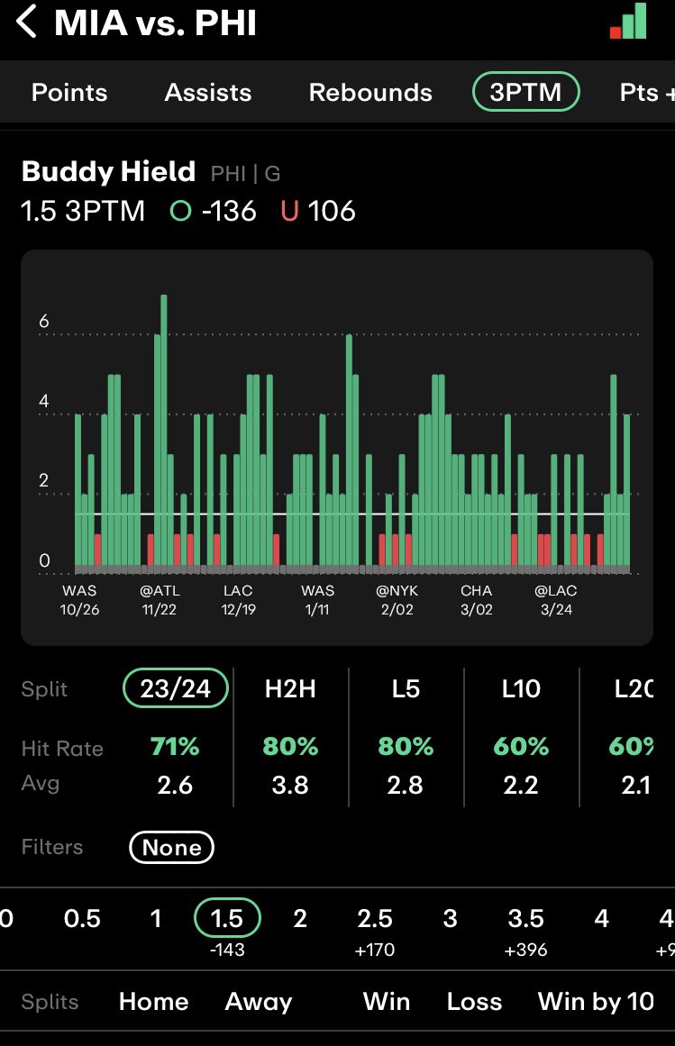 ElprofessorBET's tweet image. #NBA #PlayInTournament 

🇺🇸Phila - Miami 🇺🇸

🇺🇸Hield +1,5 3 pts @ 1,71 

🔹 2,6 3 PTS DE MOYENNE CETTE SAISON 

🔶3.3 3 PTS DE MOYENNE ALL TIME DANS DES WIN A DOMICILE 

🔷80% et 3.8 3 PTS DE MOYENNE H2H 

RT &amp;amp; FAV si tu suis ♥️

#TeamParieur #Parionssport