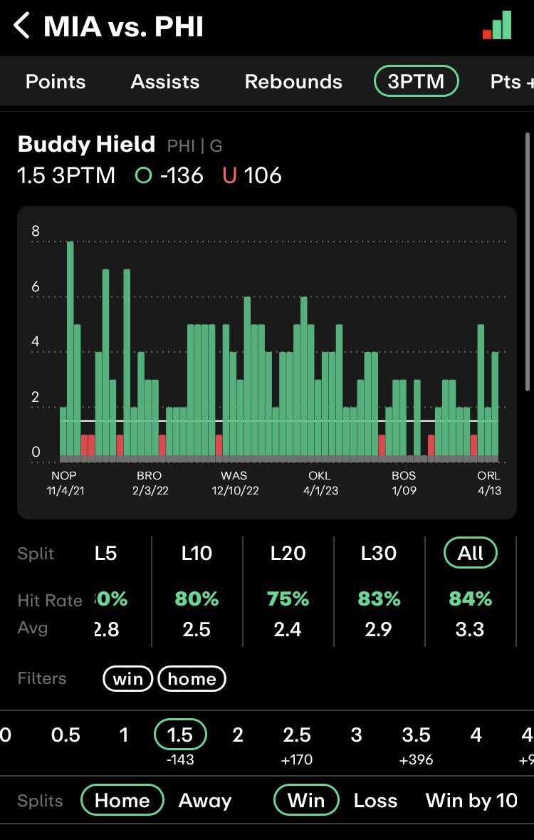 ElprofessorBET's tweet image. #NBA #PlayInTournament 

🇺🇸Phila - Miami 🇺🇸

🇺🇸Hield +1,5 3 pts @ 1,71 

🔹 2,6 3 PTS DE MOYENNE CETTE SAISON 

🔶3.3 3 PTS DE MOYENNE ALL TIME DANS DES WIN A DOMICILE 

🔷80% et 3.8 3 PTS DE MOYENNE H2H 

RT &amp;amp; FAV si tu suis ♥️

#TeamParieur #Parionssport