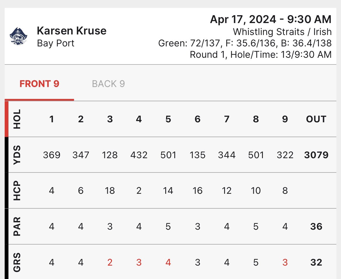 🚨 !School Record!🚨

<a href="/KarsenKruse/">Karsen Kruse</a> goes bonkers and cards a 69 (-3) at The Irish Course at Whistling Straits; a new Bay Port HS low 18 Boys Golf record; congrats Karsen! 👊🏼

He sits in 1st / 240 players after Day 1 of the Sheboygan North Invite.

<a href="/BayPortHS/">Bay Port High School</a> 
<a href="/VoiceofBP/">Bay Port Radio</a> 
<a href="/GCAOWI/">Golf Coaches Association of WI</a>