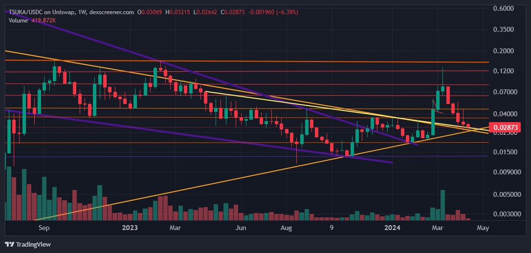 $TSUKA with solid support could bounce here.