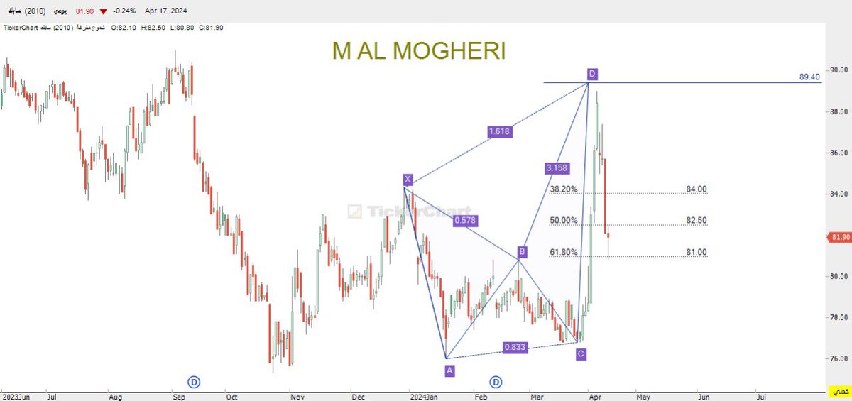 #سابك فاصل يومي، درس تعليمي لنماذج #الهارمونيك #Harmonic #HarmonicPatterns