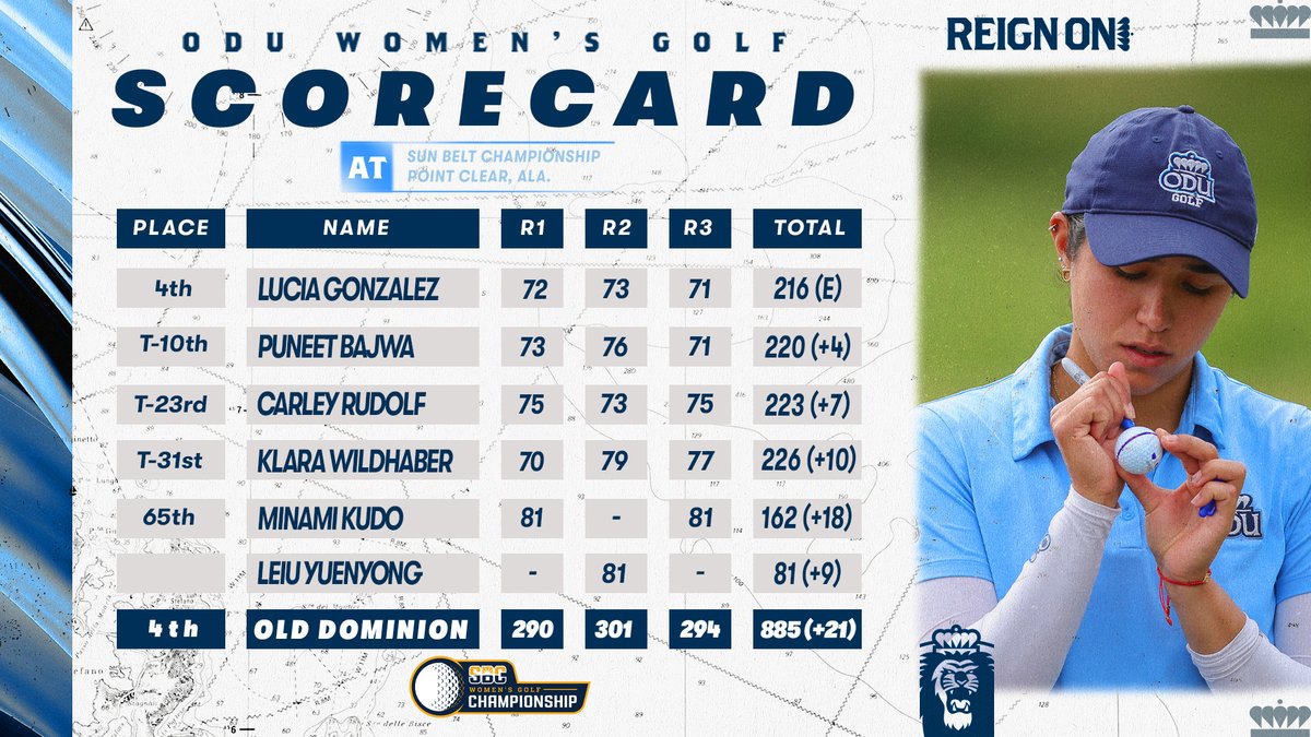 ODU recorded a 6-over 294 on Wednesday to finish stroke play in 4th place and advance to the semifinal round of the #SunBeltWG Championship.

#ODUSports | #ReignOn | #Monarchs