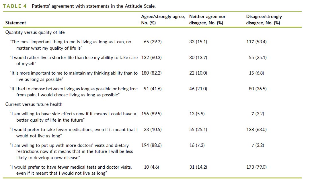 An essential outcome: 🧠82% said they would rather maintain their cognition than live as long as possible 💪60% said they would rather live a shorter live than lose their ability to take care of themselves #gerionc #gerieheme doi.org/10.1002/cncr.3…
