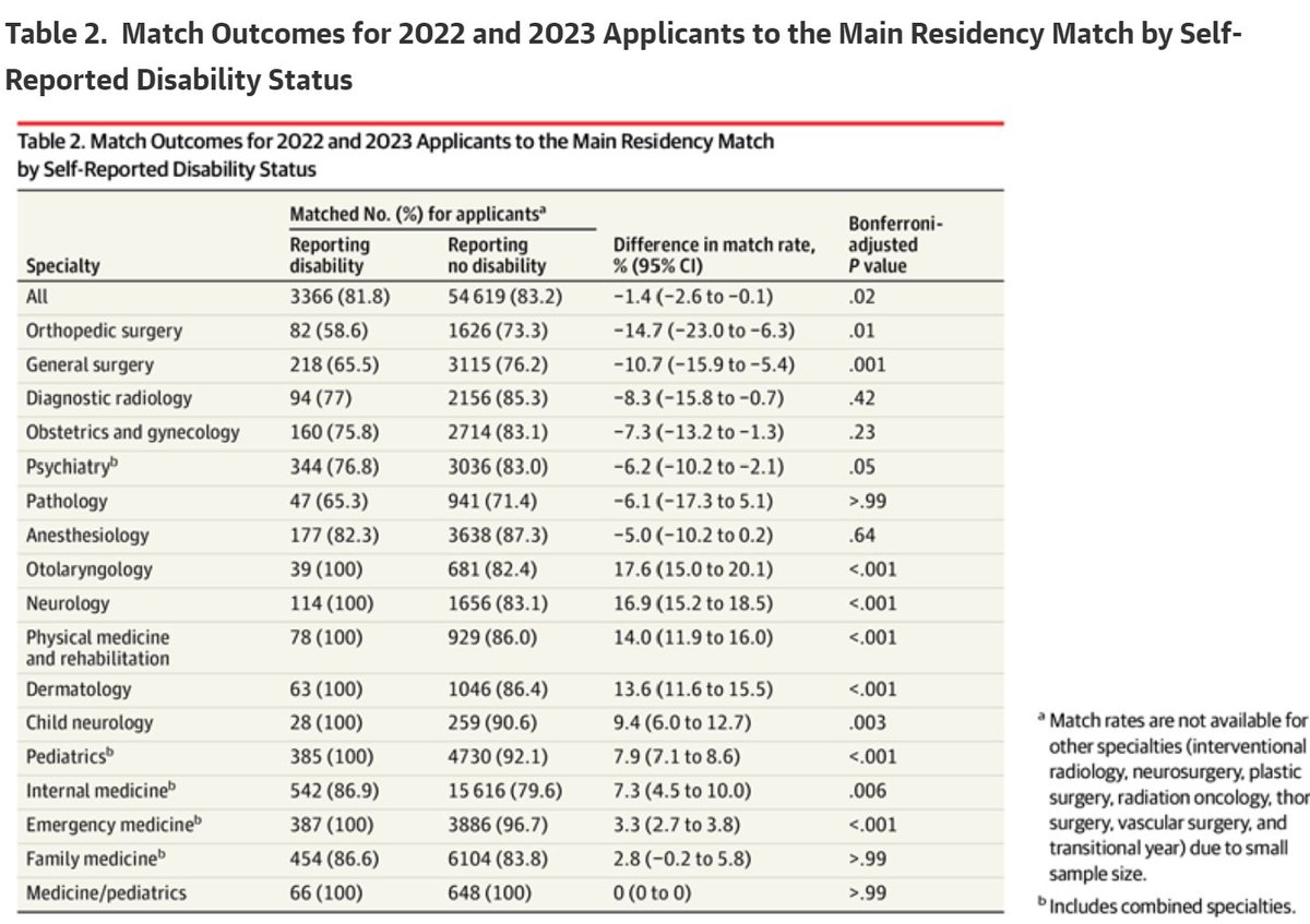 Great work by @MytienTNguyen and colleagues in JAMA showing what happens to residency applicants with disabilities. 5.9% self-identified as having a disability in 2022-23. Unfortunately, these applicants had a lower match rate & varied by speciality. jamanetwork.com/journals/jama/…