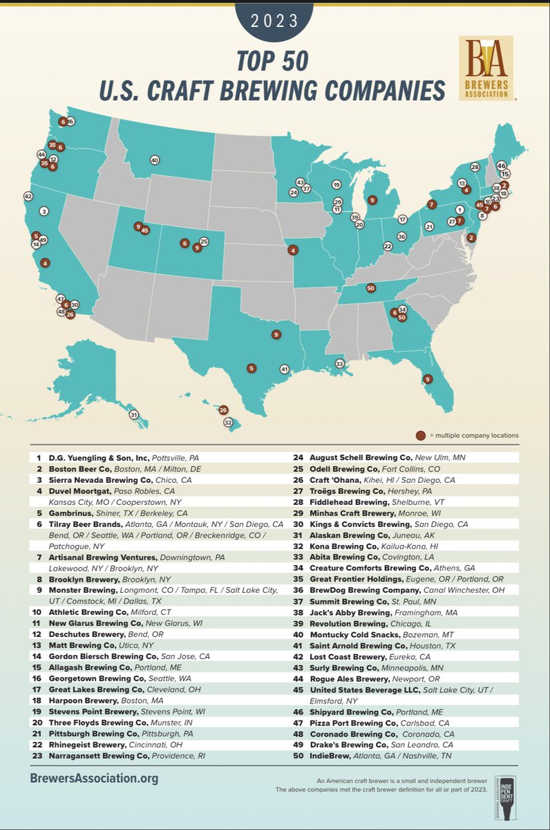 Brewers Association Top 50 Producing Craft Brewing Companies for 2023.

brewersassociation.org/association-ne…

#ba #craftbeer #craftbeerlover #craftbeers #craftbeerlife #brewery #beer #beerlover #beerbeerbeer #brewersassociation #brewers