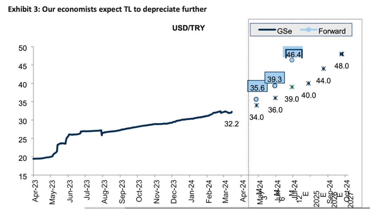 Goldman sachs yıl sonu işin ons altın: 2700$ ve #dolar 39₺ diyor. #gramaltın 3385₺ raporlarda yer almakta.