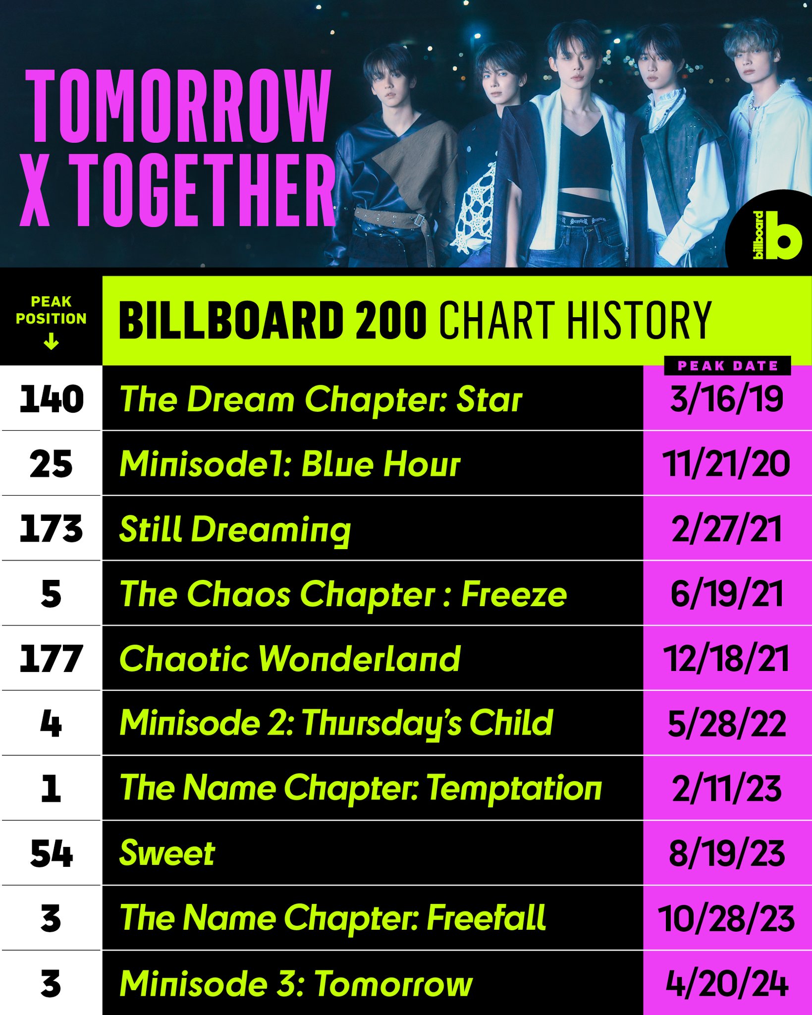 TOMORROW X TOGETHER Begins Chart Surge on Billboard 200