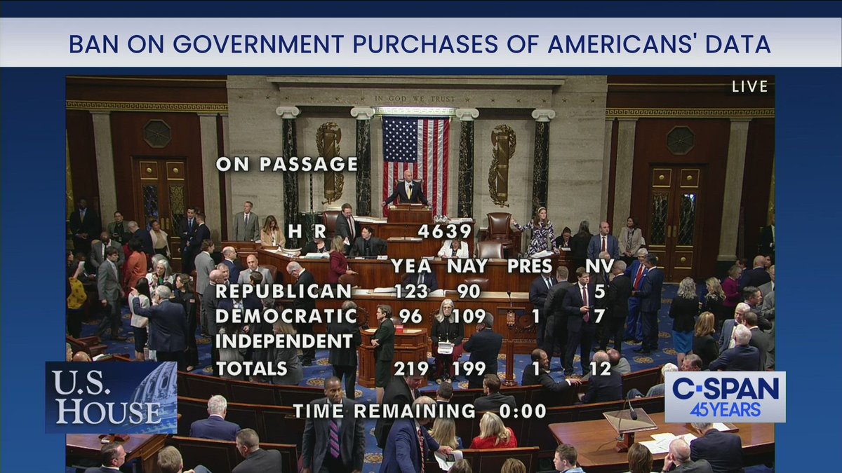 219-199-1: House passed legislation to prohibit U.S. law enforcement and intelligence agencies from purchasing Americans’ data from third-party data brokers without a court order. Castro (D-TX) voted Present. Bill now heads to Senate; WH opposes it. clerk.house.gov/evs/2024/roll1…