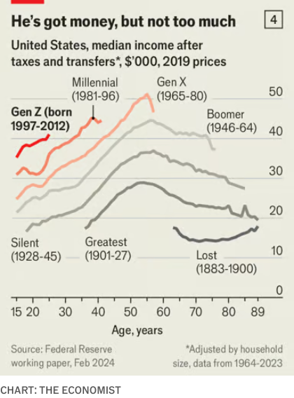 Maybe #GenZ, like #Millennials before them, can *afford* to be anxious. The US is on a hot streak of creating generations that live far better than their parents did. Via @EconUS, ht @johanknorberg. economist.com/finance-and-ec…