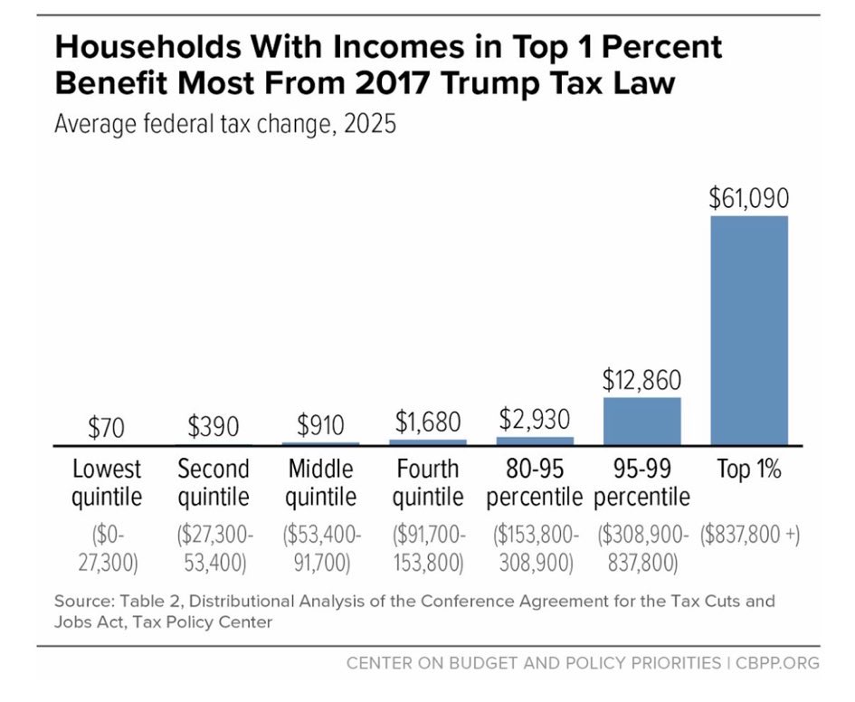 If you are upset about your tax refund (or lackthereof) it was brought to you courtesy of Donald Trump and Republicans. While the top earners in the U.S. were given a huge tax cut. Oops!
