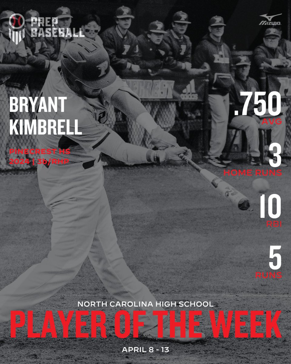 Prep Baseball North Carolina (@prepbaseballnc) on Twitter photo ๐ขNC PLAYER OF THE WEEK
โญApr 8 - 13, 2024
This player's 2nd honor of the year revolved around a 3 HR, 10 RBI game.
Full Release >> loom.ly/a5zAcA0
<a href="/BryantKimbrell/">Bryant Kimbrell</a> | <a href="/PC_Baseball2015/">Pinecrest Baseball</a> ๐ขNC PLAYER OF THE WEEK
โญApr 8 - 13, 2024
This player's 2nd honor of the year revolved around a 3 HR, 10 RBI game.
Full Release >> loom.ly/a5zAcA0
<a href="/BryantKimbrell/">Bryant Kimbrell</a> | <a href="/PC_Baseball2015/">Pinecrest Baseball</a>
