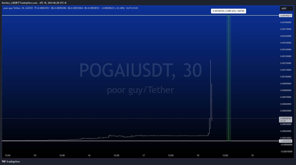 #POGAI 财富密码原来在这里...

刚刚真的是扑街了，POGAI我一直有玩，13号砸到了最低0.000055，然后刚刚突然从0.00015拉到最高0.0019（Gate合约），拉了33倍，Gate有20x合约，等于最高盈利660倍，1000u玩，可以瞬间搞到66w...…