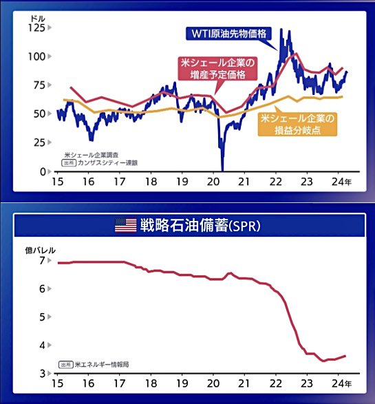 原油価格高騰は地政学リスクのみの理由ではない

世界で原油在庫が少なく、
OPEC+の減産状況、
シェール増産しての価格見込みの上昇余地、
米国戦略備蓄の少なさ

等々、需給動向から価格が上昇しやすい

ここに地政学リスクが加われば100$/ﾊﾞﾚﾙにもなる

#モーニングサテライト