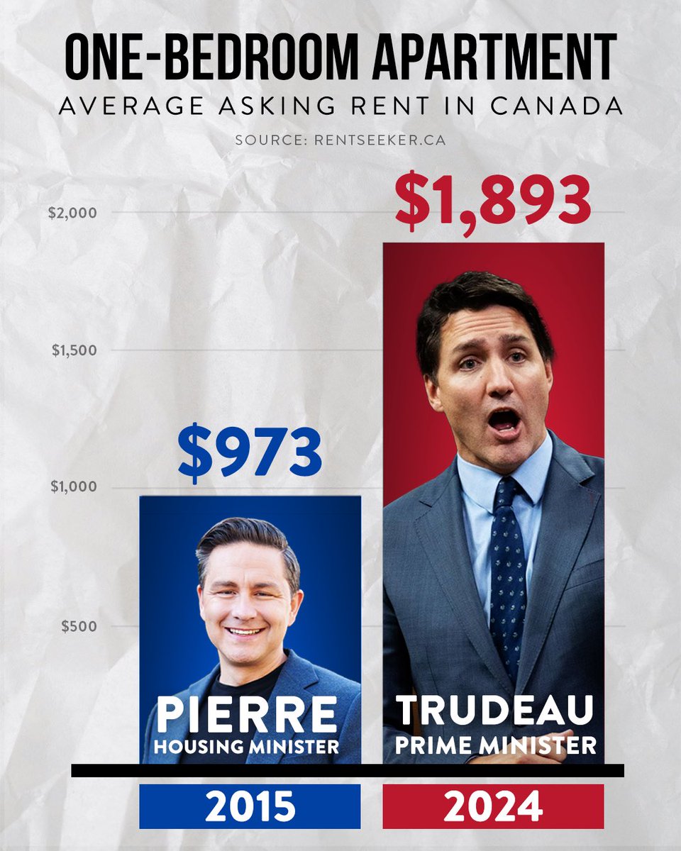 PierrePoilievre's tweet photo. Rent has DOUBLED in Canada 8 years after Justin Trudeau promised to lower it.

Trudeau is not worth the cost of housing. https://t.co/1AhkWdfxXl