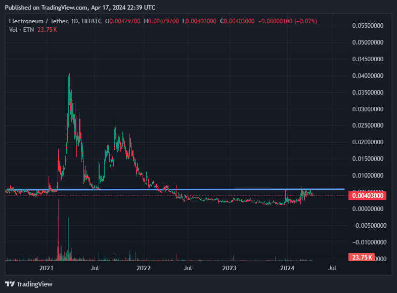 $ETN @electroneum Once this horizontal trend line breaks, this goes, quickly.