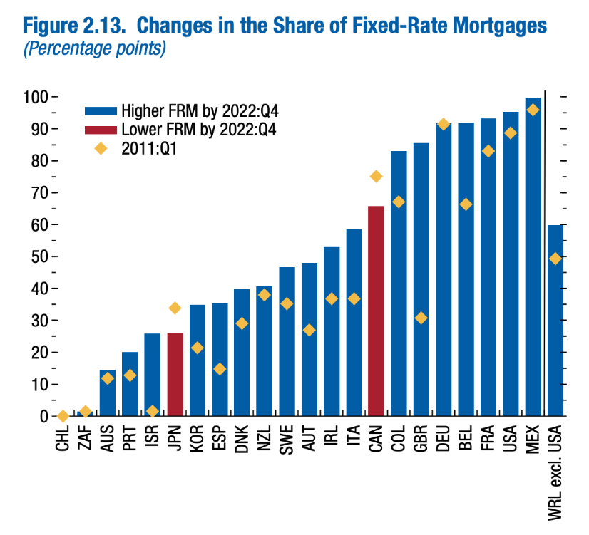 From Adam Tooze, who picked this out of the IMF's world economic outlook. Just how unusual Australia is when it comes to fixed rate mortgages. Only two countries with a lower share..