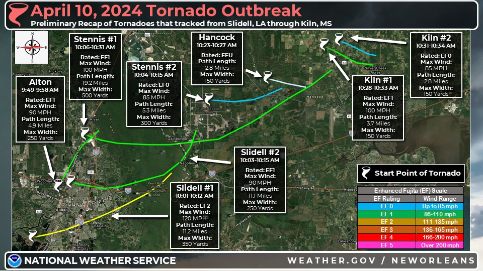 Well, that escalated quickly... After tedious satellite analysis, we have confirmed that a total of 8 tornadoes tracked from Slidell, LA through Kiln, MS. This info is preliminary and further updates are likely especially in West Feliciana Parish, Harrison & Jackson Counties.
