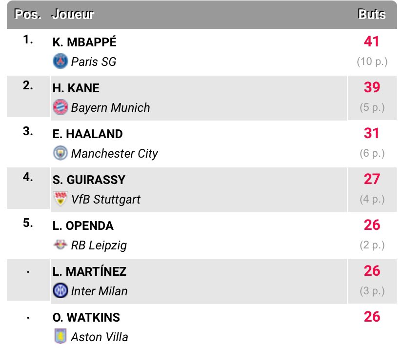 Kylian Mbappé est actuellement le meilleur buteur du top 5 européen avec 41 buts avec le #PSG cette saison