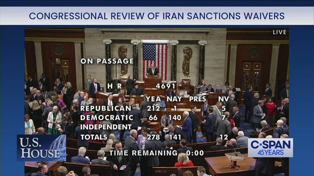 278-141: House passed legislation to establish a congressional review process for any proposed presidential action to waive or end sanctions on Iran. Iran Sanctions Relief Review Act now heads to the Senate. clerk.house.gov/evs/2024/roll1…