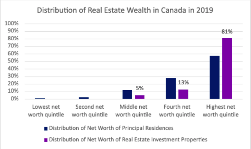 @daniel_foch The wealthiest 20% of Canadian households own 81% of the net worth of all real estate that’s not a primary residence. The distribution of wealth held in principal residences is also polarized, though less so. 🇨🇦's wealthiest 20% own 57% of the net worth of principal residences.