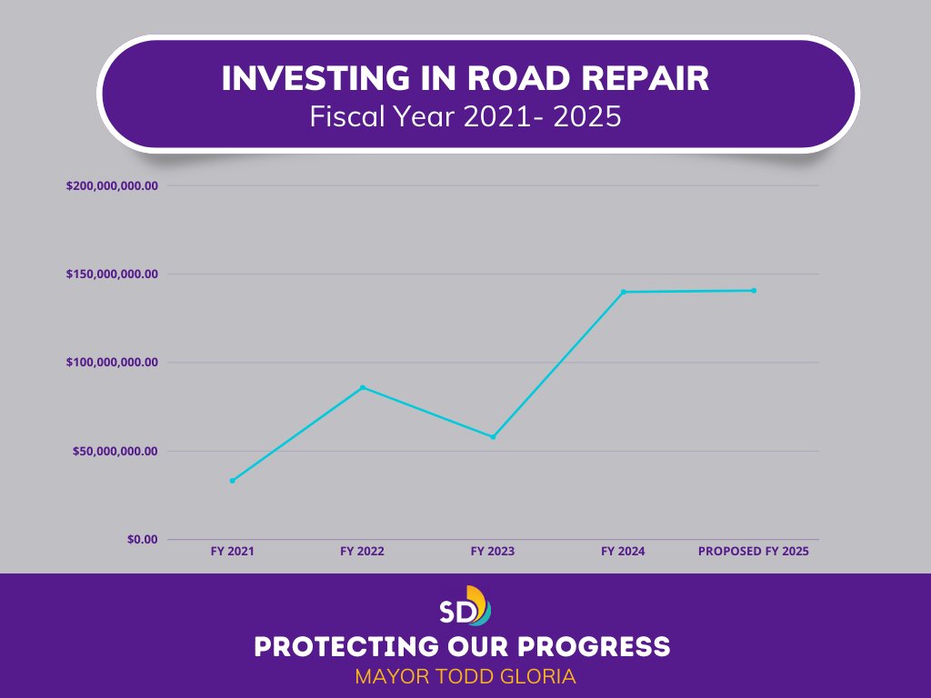 I’m clear: San Diegans want City Hall to fix the damn roads. 

That’s why my #ProtectingOurProgress budget dedicates $140.7 million to fixing San Diego's streets.

This will mean 225 miles of road repair during this upcoming budget cycle. #GettingItDone #ForAllofUs