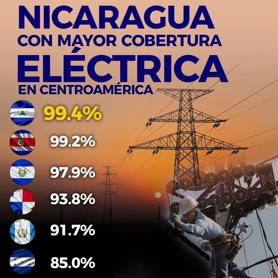 💥🇳🇮NICARAGUA CON MAYOR COBEETURA ELECTRICA EN CENTROAMERICAC CON EL 99.4% @DrSuazo915 @Atego16 @FerminVallejos01 #4519LaPatriaLaRevolución #UnidosEnVictorias