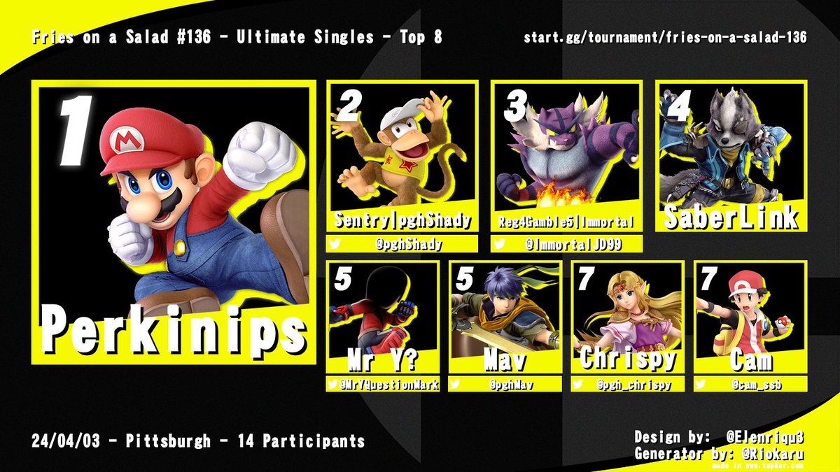We're lazy here at Fries, so here's top 8 for #136 and #137 in one post

<a href="/Perkinips12/">Donnell Perkins</a> 
<a href="/Vssbult/">Elliot Buera</a> 
@Infiknight_SSB 
<a href="/spooperoni/">spoop</a> 
<a href="/pghMav/">Mav</a> 
<a href="/pghShady/">shay</a> 
<a href="/cam_ssb/">Cam</a>
<a href="/RealBluenazYT/">Hazel Bluehaze 🏳️‍⚧️</a> 
<a href="/ImmortalJD99/">Immortal</a> 
<a href="/SaberLink0/">Excalibur</a> 
<a href="/MrYQuestionMark/">MrYQuestionMark</a> 
<a href="/pgh_chrispy/">Chrispy</a>